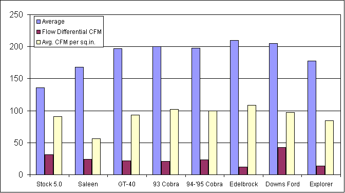 GT40 and other intake flow rates