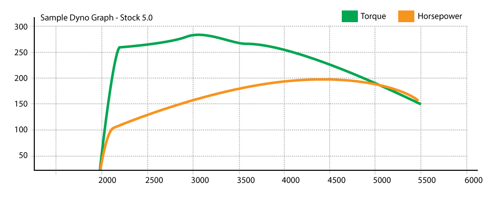 simulation of stock 5.0 dyno